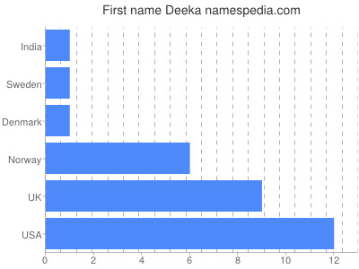 Given name Deeka