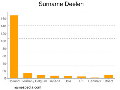 Surname Deelen