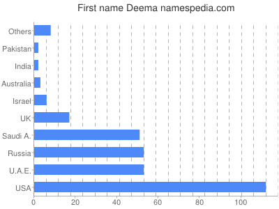 Given name Deema
