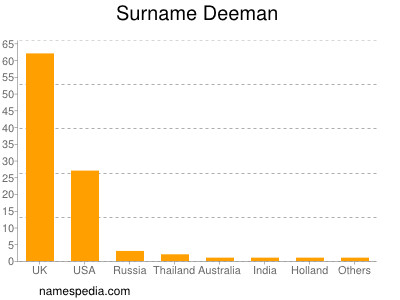 Surname Deeman