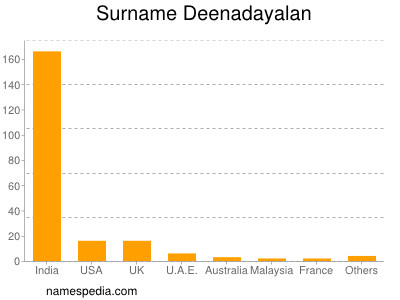 Surname Deenadayalan