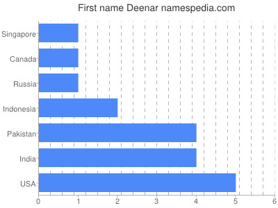 Given name Deenar