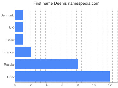 Given name Deenis