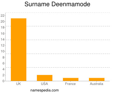 Surname Deenmamode