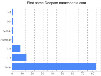 Given name Deepam
