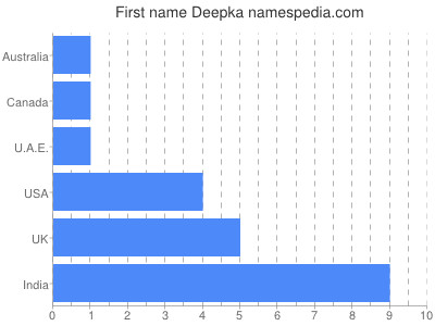 Given name Deepka