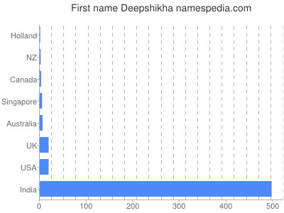 Given name Deepshikha