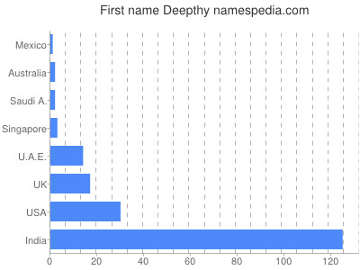 Given name Deepthy