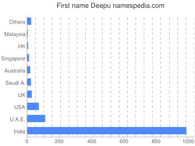 Given name Deepu
