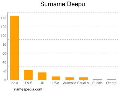 Surname Deepu