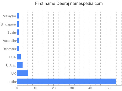 Given name Deeraj