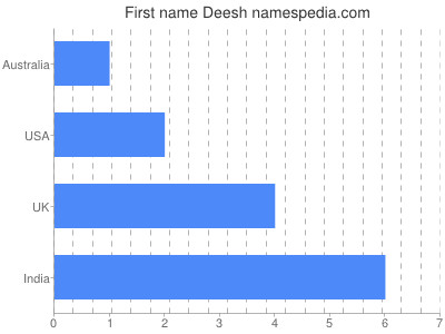 Given name Deesh
