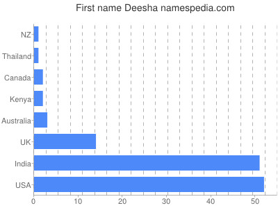 Given name Deesha