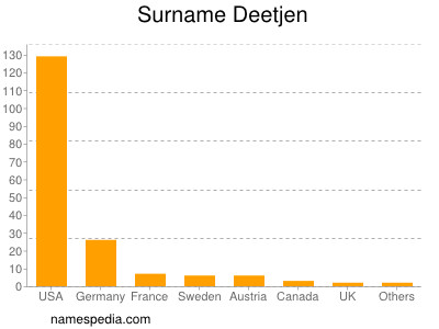 Surname Deetjen