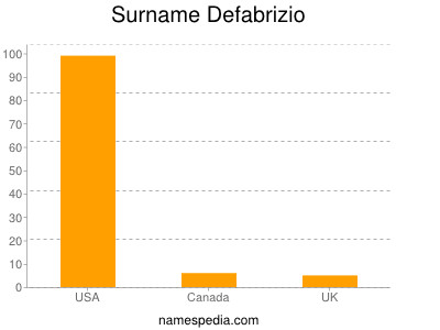 Surname Defabrizio