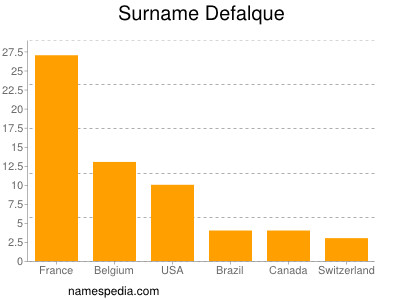 Surname Defalque