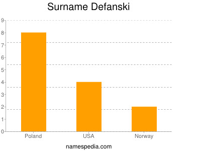 Surname Defanski
