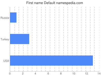 Given name Default