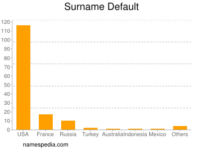 Surname Default