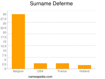 Surname Deferme