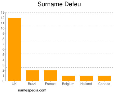 Surname Defeu