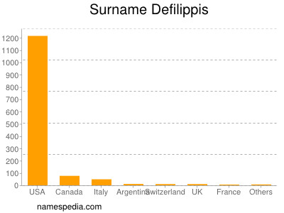 Surname Defilippis