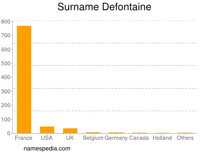 Surname Defontaine