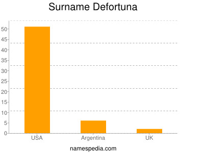 Surname Defortuna