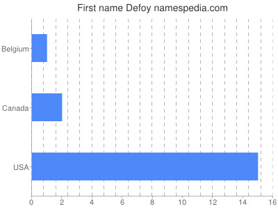 Given name Defoy