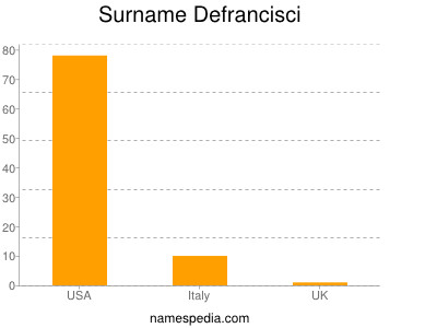 Surname Defrancisci