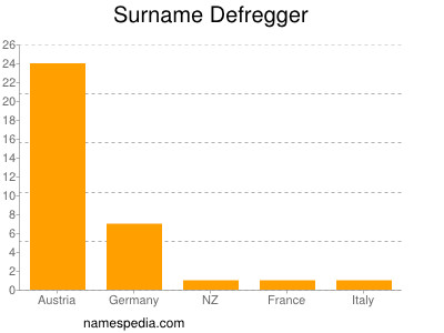 Surname Defregger