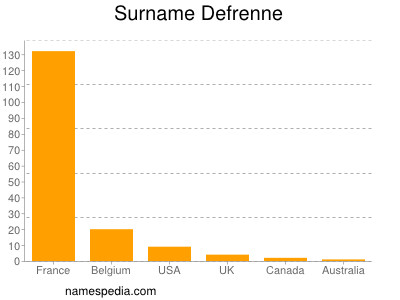 Surname Defrenne