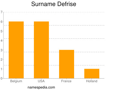 Surname Defrise
