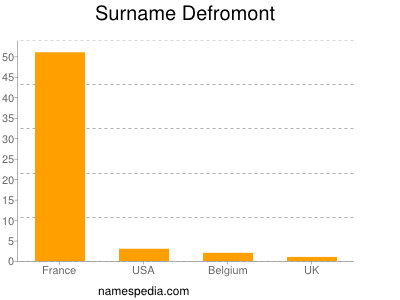 Surname Defromont
