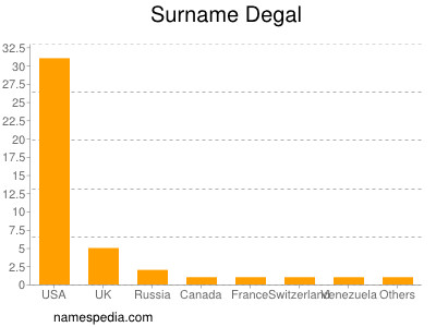 Surname Degal