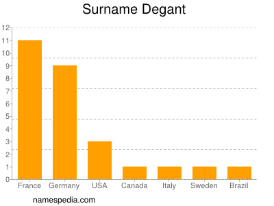 Surname Degant