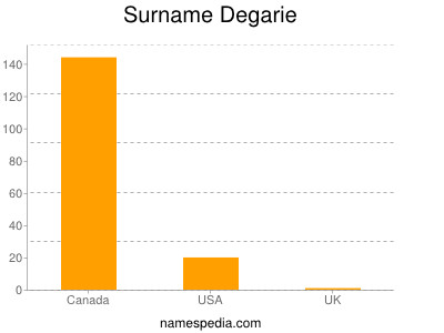 Surname Degarie