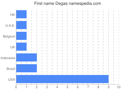 Given name Degas