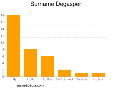 Surname Degasper