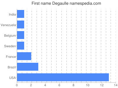 Given name Degaulle