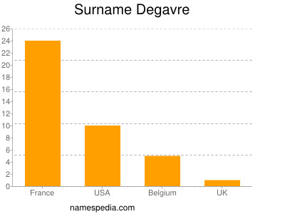 Surname Degavre
