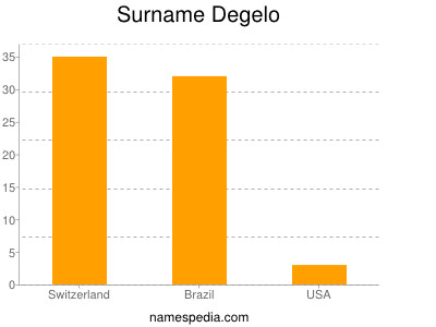 Surname Degelo