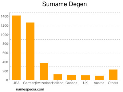 Surname Degen