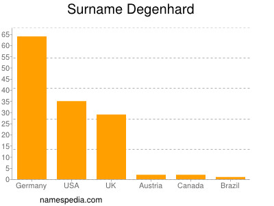 Surname Degenhard