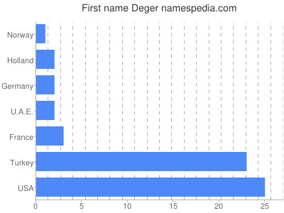 Given name Deger