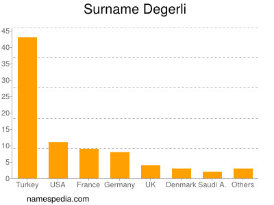 Surname Degerli
