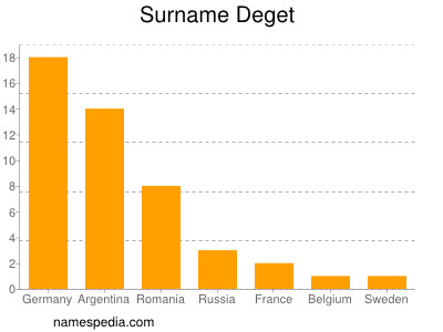 Surname Deget