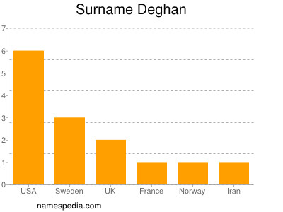 Surname Deghan