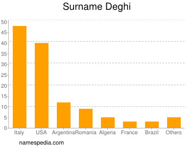 Surname Deghi