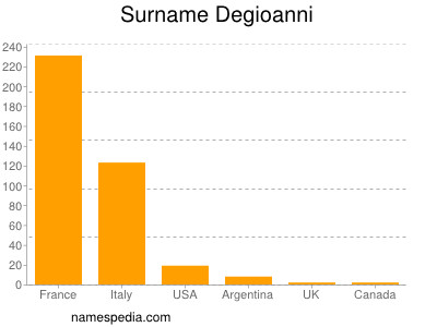 Surname Degioanni